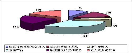 圖4 1-10月軟件業務收入構成情況