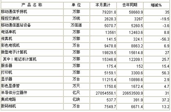 2010年1-10月規模以上電子信息制造業主要產品產量完成情況