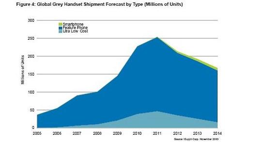 全球灰市手機出貨量預測，按類型細分(出貨量以百萬計)