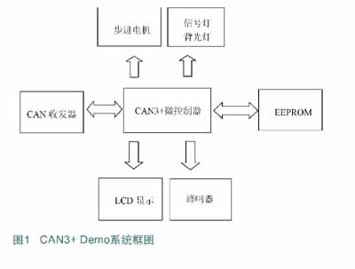 CAN3+Demo的系統框圖