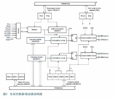 儀表控制器/驅動器結構圖