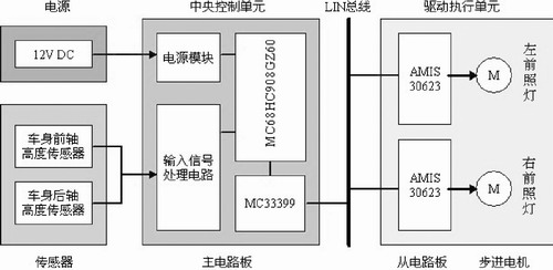 前照燈自動調光系統方案設計