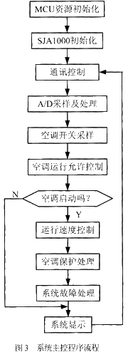 控制節點的主程序流程圖