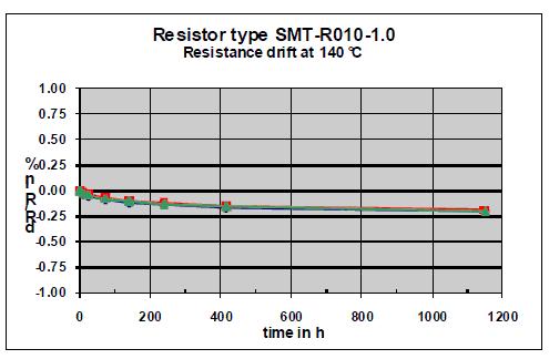 在140°C溫度下工作超過1000小時的貼片電阻器的穩定性曲線
