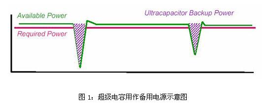 超級電容用作備用電源示意圖