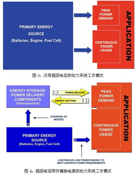 超級電容輔助電池、發動機的工作模式示意圖