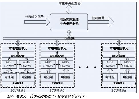 電動汽車電池系統的層次化、模塊化設計