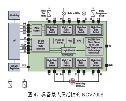 具備最大靈活性的NCV7608