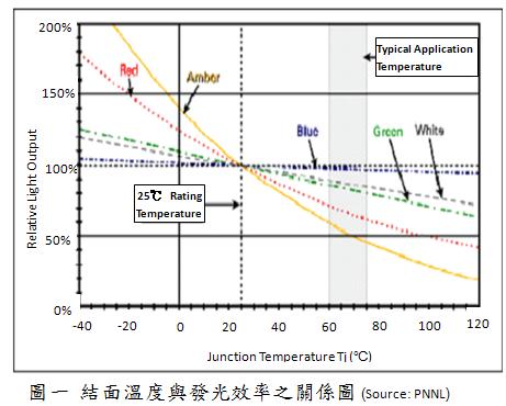 LED結面溫度與發光效率