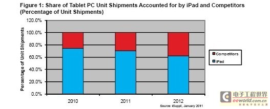 預計蘋果未來兩年仍將在平板電腦市場占最大份額