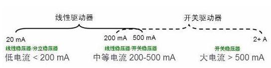 各種驅動方式應用范圍