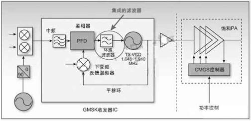 GMSK調制平移環結構