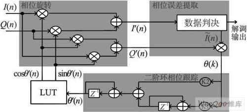 PSK解調示意圖