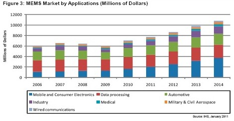 到2014年，消費電子和手機領域的MEMS營業收入將達到37億美元
