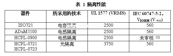 三種隔離技術的這五個器件的隔離性能