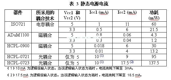 與電感或電容實例相比，光耦合器的功耗會更高