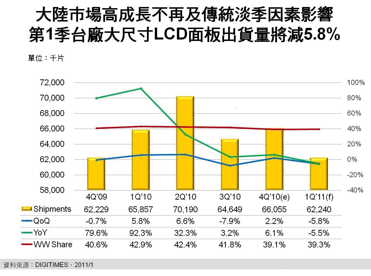 1Q''''11臺廠大尺寸LCD面板出貨量將減5.8%　