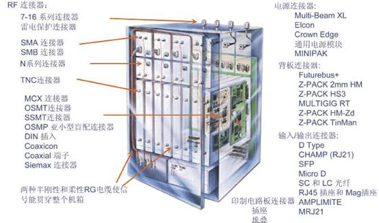 典型的無線通信系統的基站內部互聯