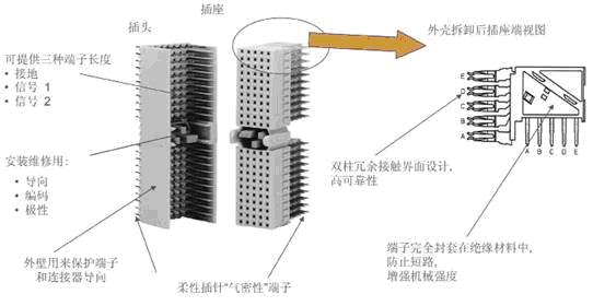 連接系統中典型的背板連接器的設計