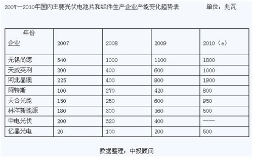 2007到2010年國內主要光伏電池片和組件生產企業(yè)產能變化