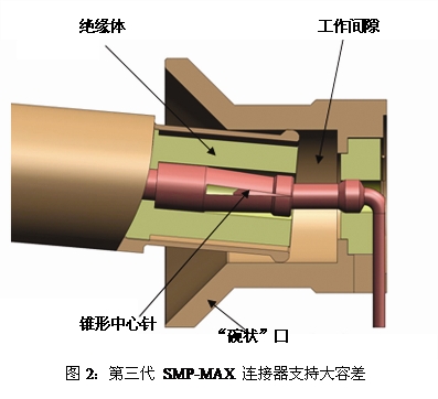 SMP-MAX在其一端插座上采用了“碗狀”口的設計