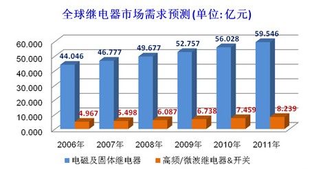 全球繼電器市場需求預測