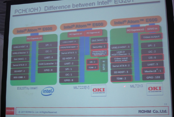 相比Intel的EG20T，OKI開發的ML7213/ ML7223針對車載娛樂和IP電話應用進行了優化