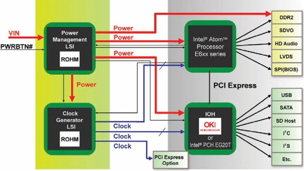 羅姆和日沖半導體芯片組配合Intel Atom E6xx系列處理器的系統圖解