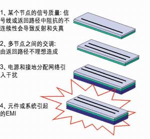 四種最主要的高速電路問題