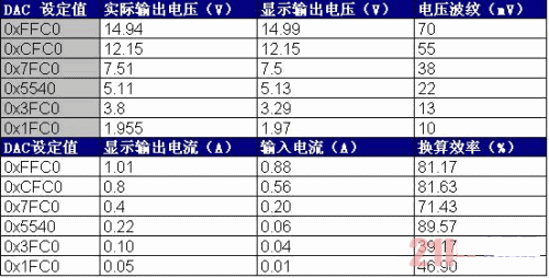 本系統的升、降壓性能及恒流輸出性能測試數據