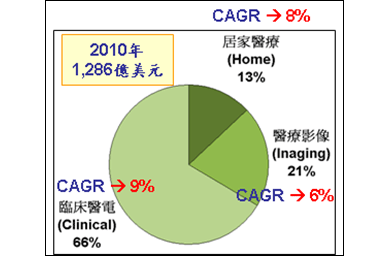 圖2 全球醫療電子市場應用比例