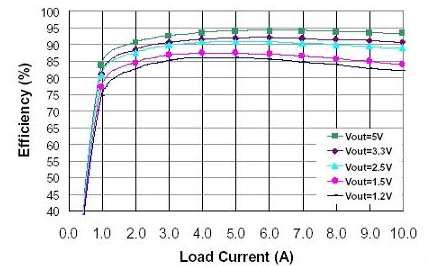 ISL8201M效率曲線(Vin = 12V)