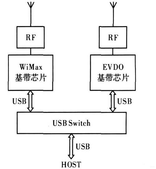 圖1  雙模雙待數據卡的設計方案1