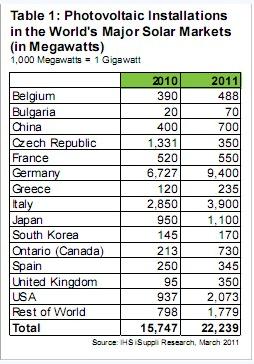 2011年歐洲光伏市場將占到全球的70%