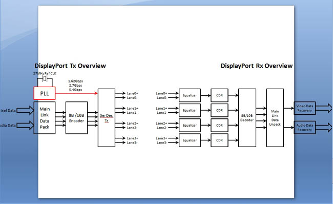 圖 3: DisplayPort發送器與接收器概括