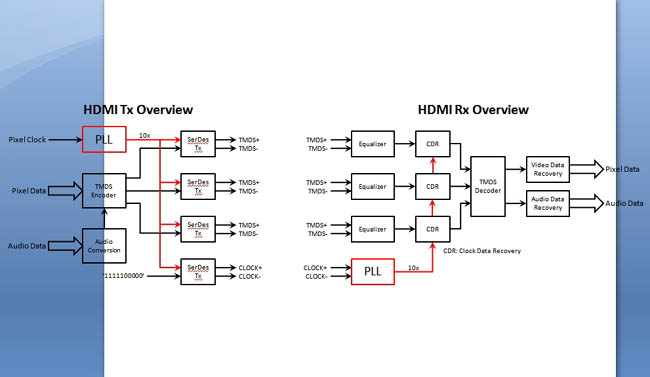 圖 2: HDMI 發送器與接收器概括