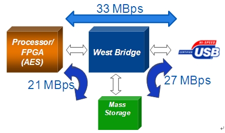 West Bridge可用于安全USB閃存驅動器架構