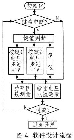 系統軟件設計流程如圖4所示。