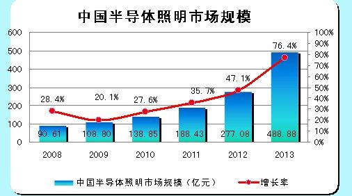 中國的半導體照明市場規模