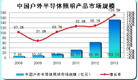 中國戶外LED照明的市場規模：