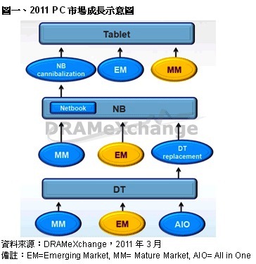 2011PC市場成長示意圖