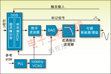 圖 2：典型DDS函數發生器的架構方框圖。