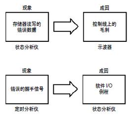 圖1. 不同測量域的現象和成因例子