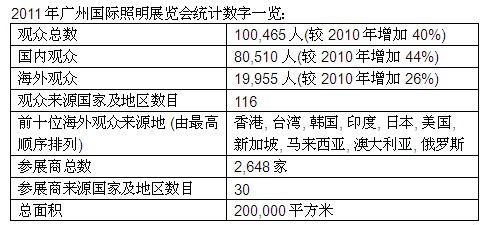 2011年廣州國際照明展覽會統計數字一覽