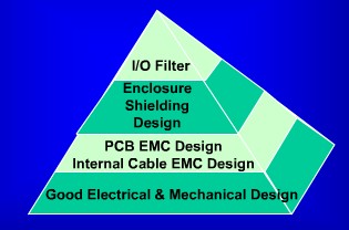 EMC主要解決方法 預防比屏蔽更加有效