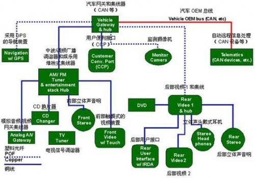 保護GPS（全球定位系統）部件、CD換片機、立體聲音響和其它連接到汽車網絡中的電子外設