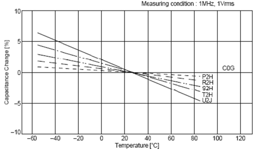 C0G、X5R、Y5V三種材質電容受環境溫度的影響