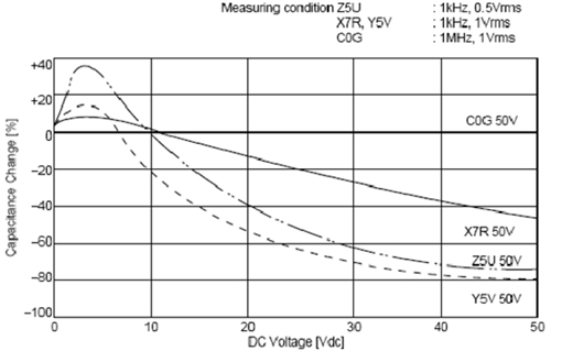 C0G、X5R、Y5V三種材質電容受直流工作電壓的影響