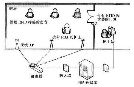 圖1 基于RFlD的無線護理信息系統工作環境設計