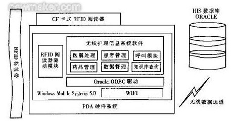 圖2 基于RFlD的無線護理信息系統的總體結構